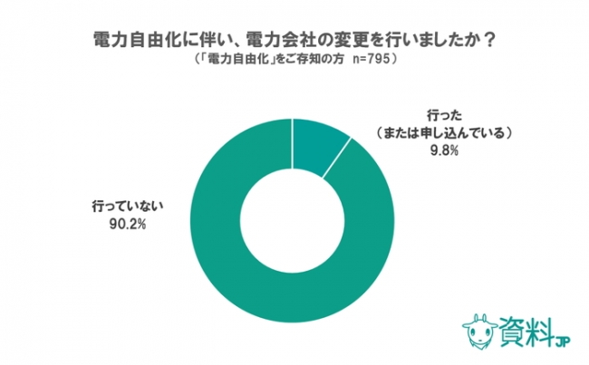 電力自由化アンケート結果